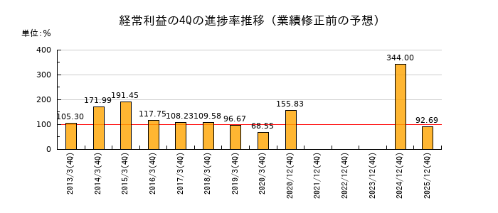 業績修正前の経常利益の4Q進捗率推移