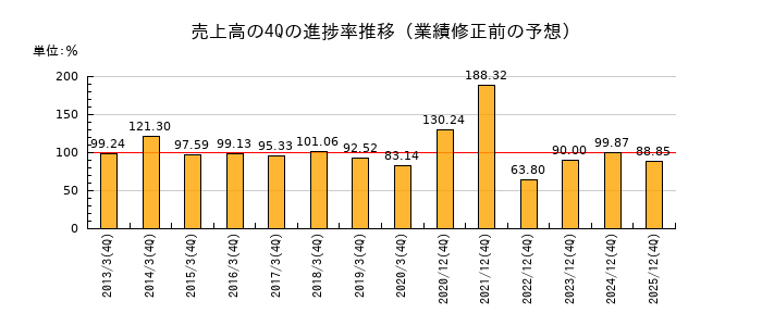 業績修正前の売上高の4Q進捗率推移