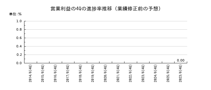 業績修正前の営業利益の4Q進捗率推移