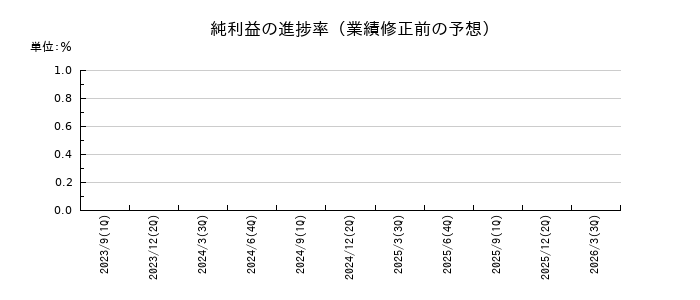 キャンバスの純利益の進捗率
