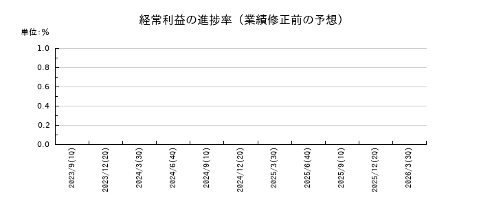 キャンバスの経常利益の進捗率