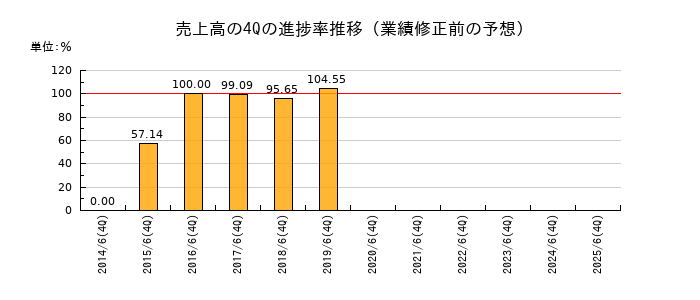 業績修正前の売上高の4Q進捗率推移