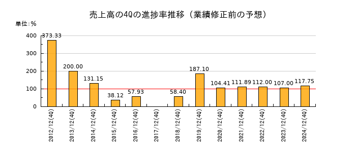 業績修正前の売上高の4Q進捗率推移