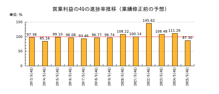 業績修正前の営業利益の4Q進捗率推移
