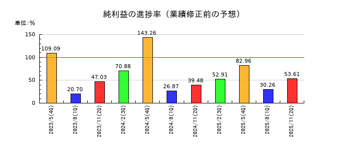 ダイトの純利益の進捗率