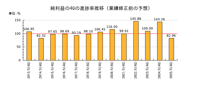 業績修正前の純利益の4Q進捗率推移