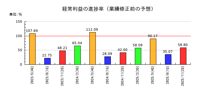 ダイトの経常利益の進捗率
