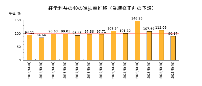 業績修正前の経常利益の4Q進捗率推移