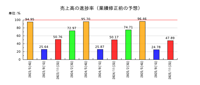 ダイトの売上高の進捗率