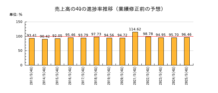 業績修正前の売上高の4Q進捗率推移