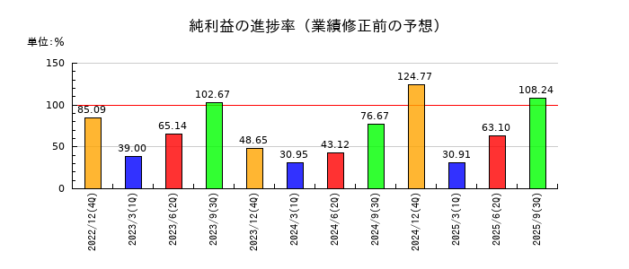 大塚ホールディングスの純利益の進捗率