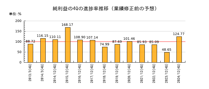 業績修正前の純利益の4Q進捗率推移