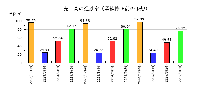 大塚ホールディングスの売上高の進捗率