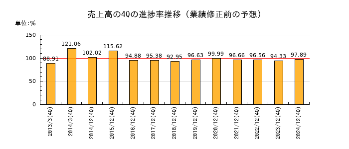 業績修正前の売上高の4Q進捗率推移