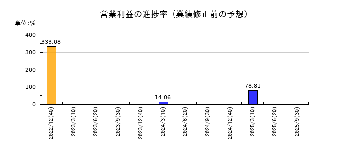 ラクオリア創薬の営業利益の進捗率