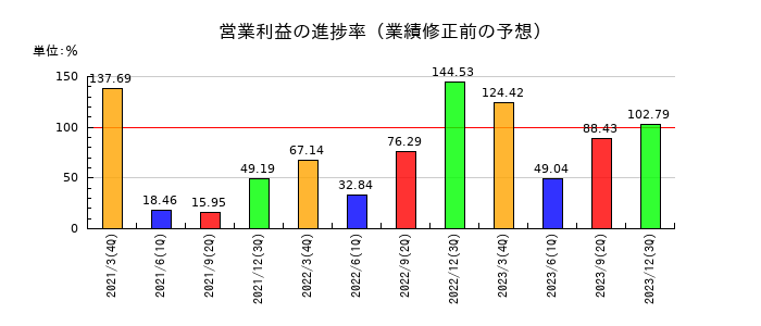 大正製薬ホールディングスの営業利益の進捗率