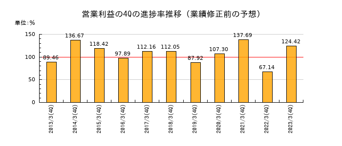 業績修正前の営業利益の4Q進捗率推移