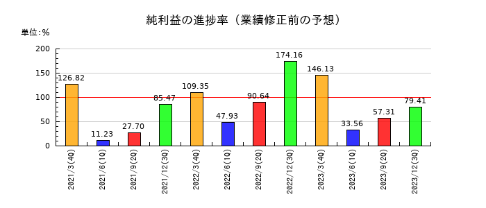 大正製薬ホールディングスの純利益の進捗率