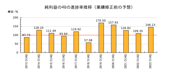 業績修正前の純利益の4Q進捗率推移