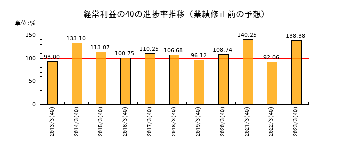 業績修正前の経常利益の4Q進捗率推移