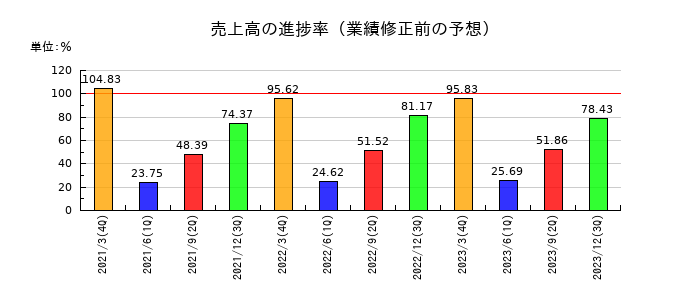 大正製薬ホールディングスの売上高の進捗率