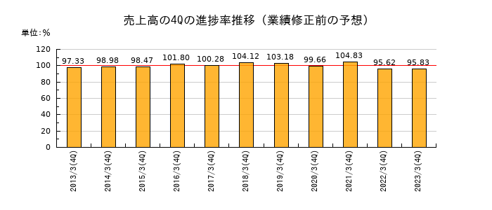 業績修正前の売上高の4Q進捗率推移