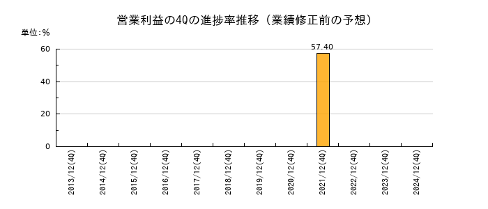 業績修正前の営業利益の4Q進捗率推移