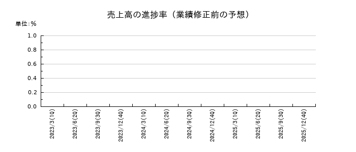 カイオム・バイオサイエンスの売上高の進捗率
