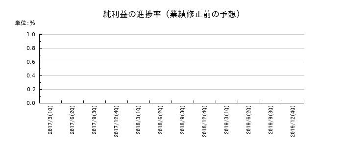 UMNファーマの純利益の進捗率