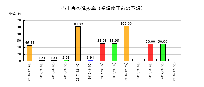 UMNファーマの売上高の進捗率