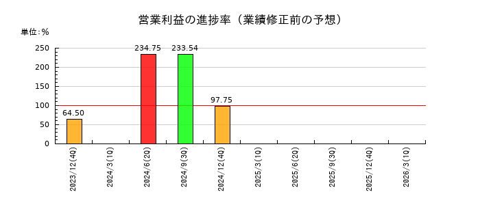 ペプチドリームの営業利益の進捗率