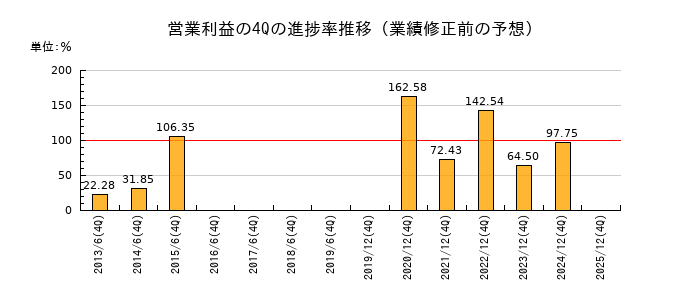 業績修正前の営業利益の4Q進捗率推移