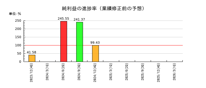ペプチドリームの純利益の進捗率