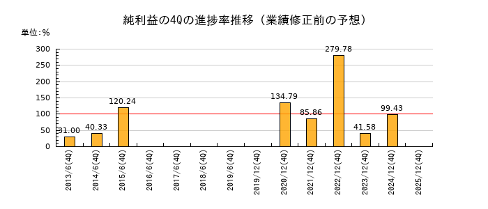 業績修正前の純利益の4Q進捗率推移