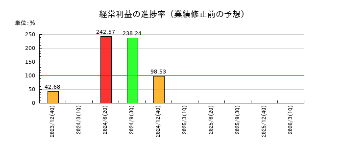 ペプチドリームの経常利益の進捗率