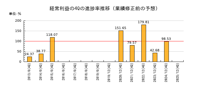 業績修正前の経常利益の4Q進捗率推移