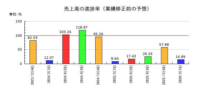 ペプチドリームの売上高の進捗率