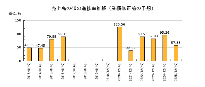 業績修正前の売上高の4Q進捗率推移
