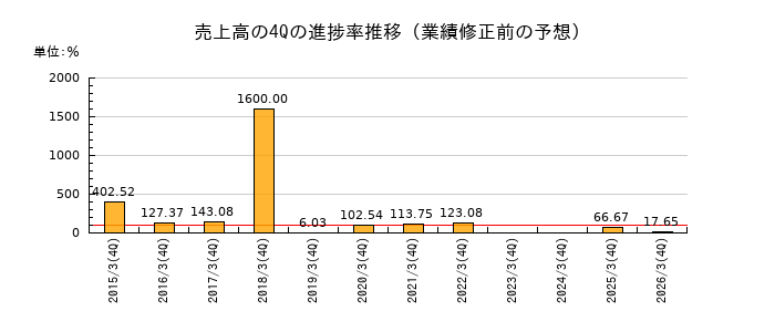 業績修正前の売上高の4Q進捗率推移