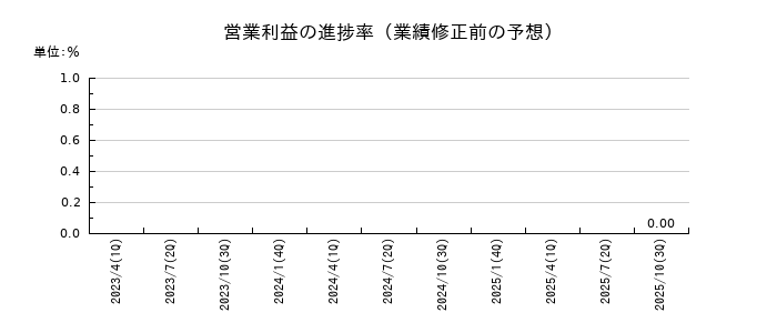サンバイオの営業利益の進捗率