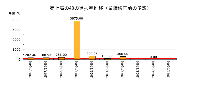 業績修正前の売上高の4Q進捗率推移