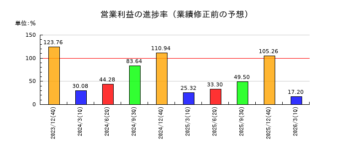 ミズホメディーの営業利益の進捗率