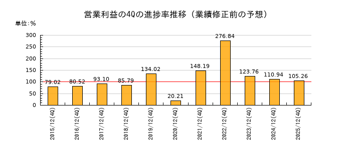 業績修正前の営業利益の4Q進捗率推移