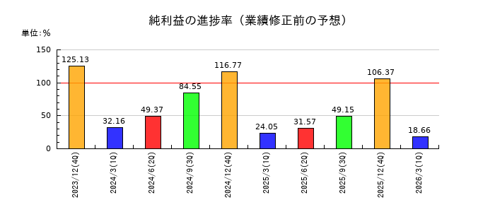 ミズホメディーの純利益の進捗率