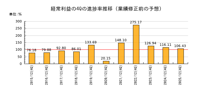 業績修正前の経常利益の4Q進捗率推移