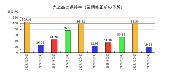 ミズホメディーの売上高の進捗率