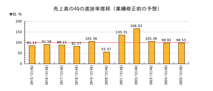 業績修正前の売上高の4Q進捗率推移
