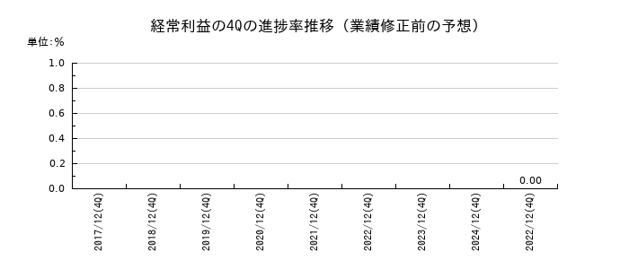 業績修正前の経常利益の4Q進捗率推移