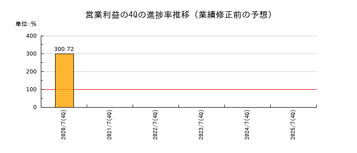 業績修正前の営業利益の4Q進捗率推移