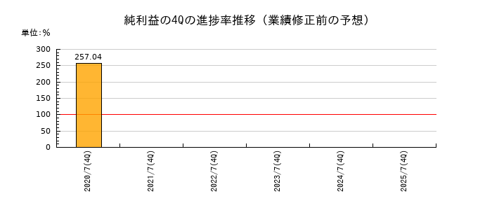 業績修正前の純利益の4Q進捗率推移